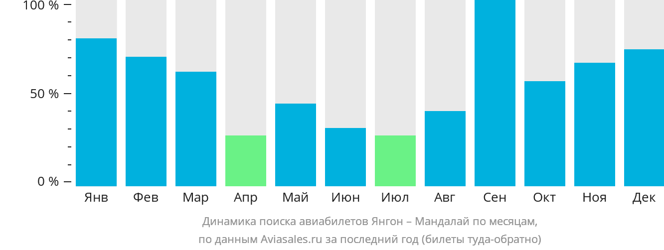 Динамика поиска авиабилетов из Янгона в Мандалай по месяцам