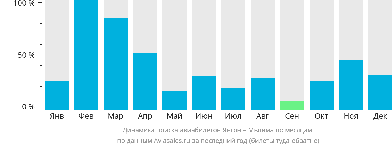Динамика поиска авиабилетов из Янгона в Мьянму по месяцам