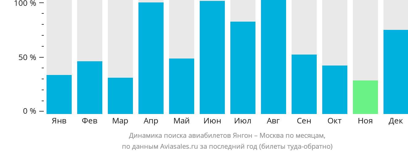 Динамика поиска авиабилетов из Янгона в Москву по месяцам