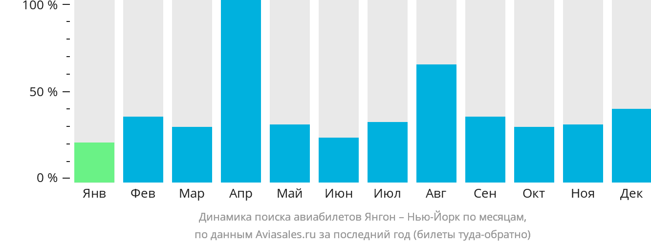 Динамика поиска авиабилетов из Янгона в Нью-Йорк по месяцам