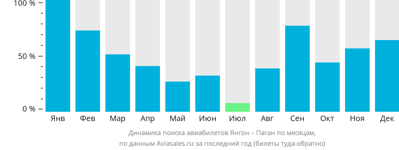 Динамика поиска авиабилетов из Янгона в Паган по месяцам