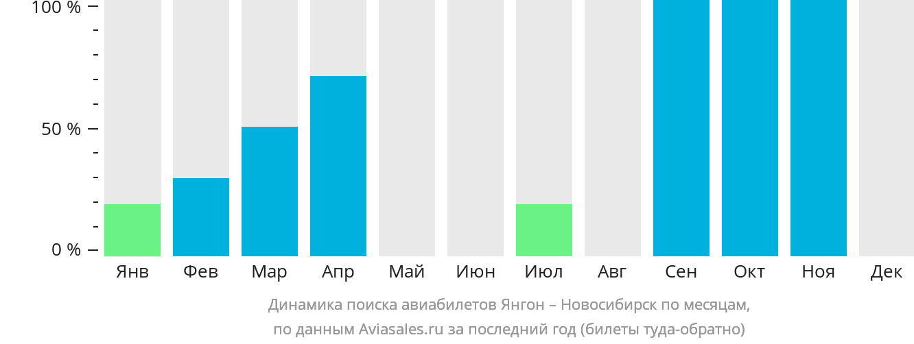Динамика поиска авиабилетов из Янгона в Новосибирск по месяцам