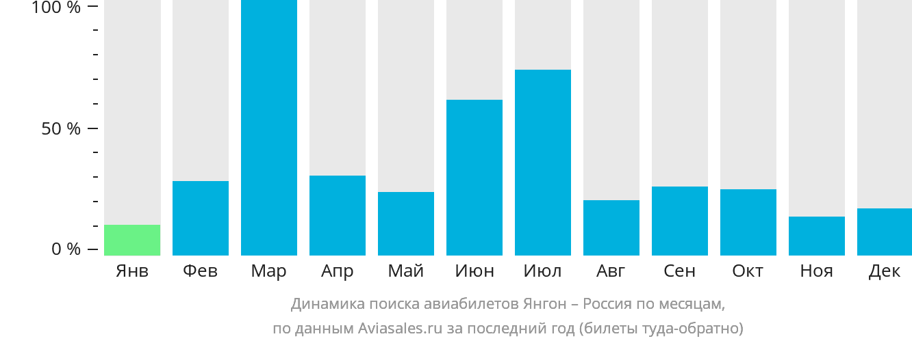 Динамика поиска авиабилетов из Янгона в Россию по месяцам