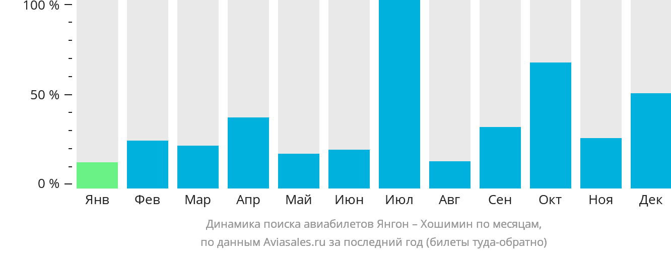 Динамика поиска авиабилетов из Янгона в Хошимин по месяцам