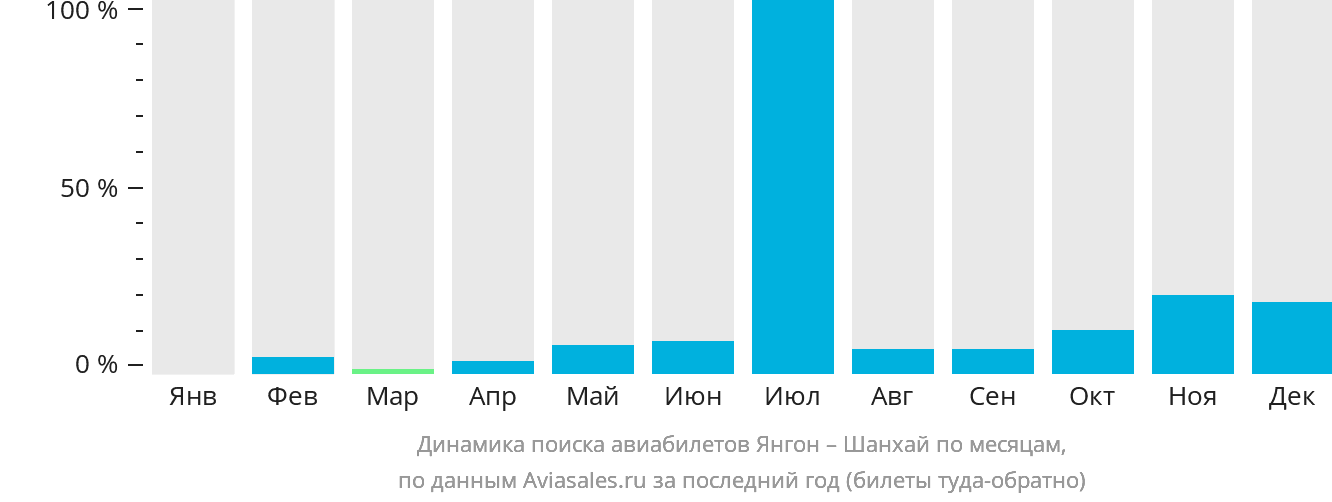 Динамика поиска авиабилетов из Янгона в Шанхай по месяцам