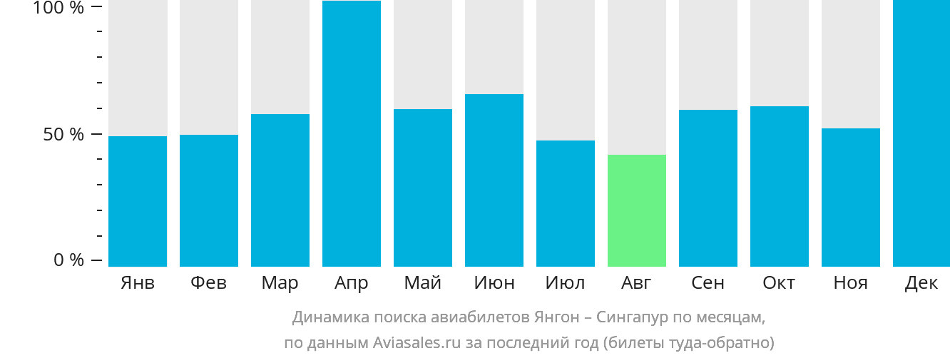 Динамика поиска авиабилетов из Янгона в Сингапур по месяцам