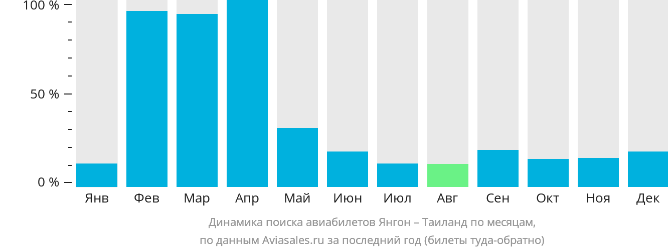 Динамика поиска авиабилетов из Янгона в Таиланд по месяцам