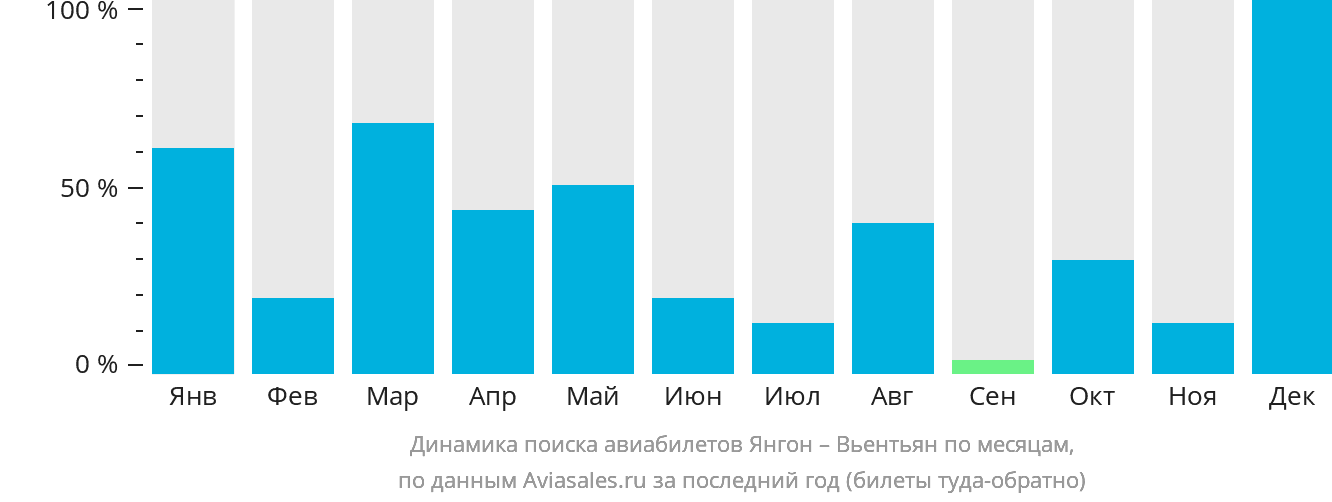 Динамика поиска авиабилетов из Янгона в Вьентьян по месяцам