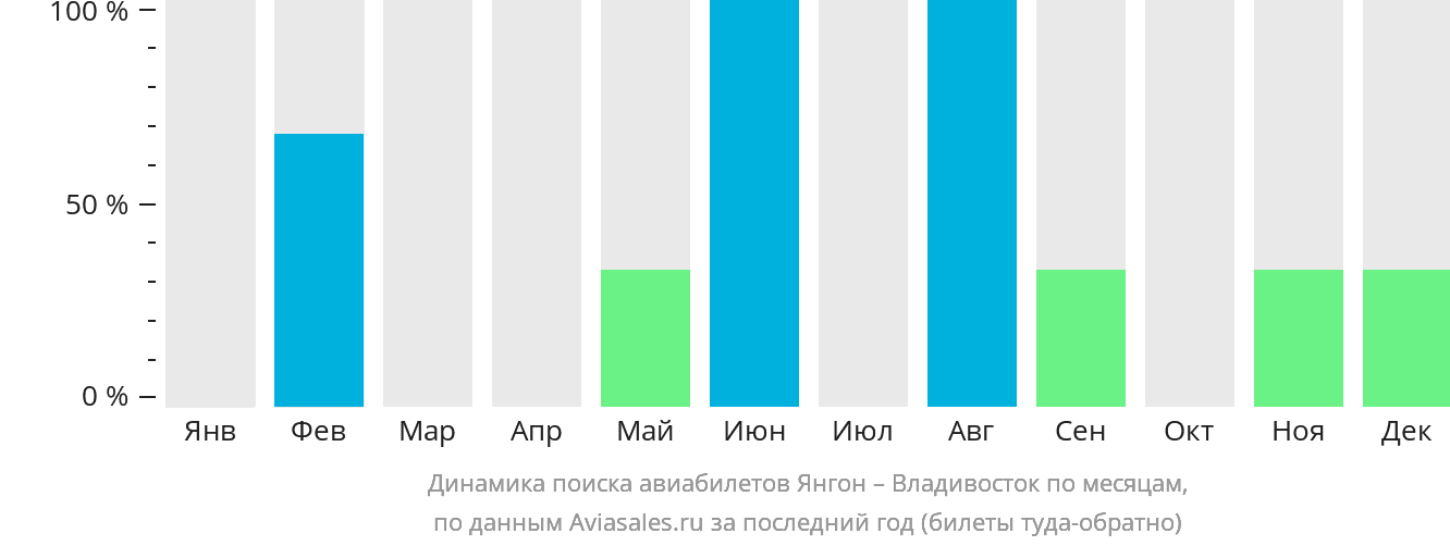 Динамика поиска авиабилетов из Янгона во Владивосток по месяцам