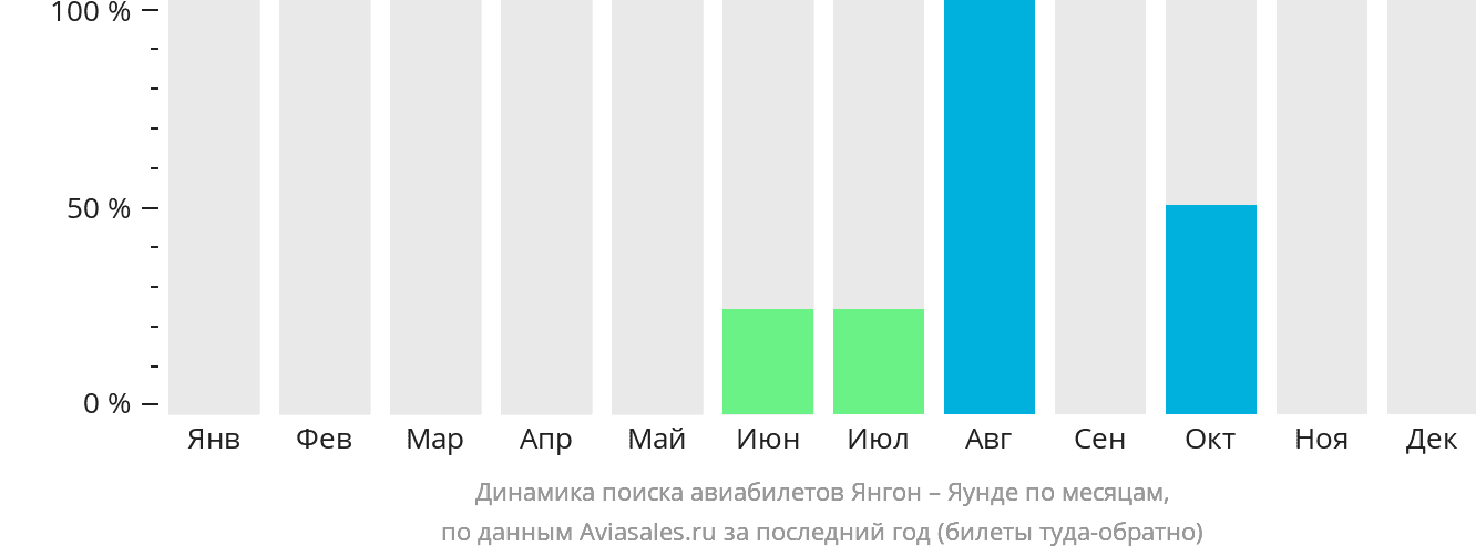 Динамика поиска авиабилетов из Янгона в Яунде по месяцам