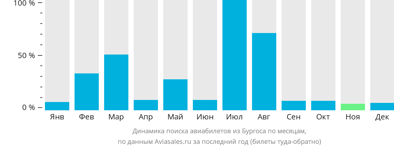 Динамика поиска авиабилетов из Бургоса по месяцам