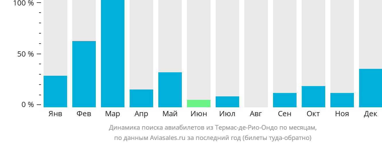 Динамика поиска авиабилетов из Термас-де-Рио-Ондо по месяцам
