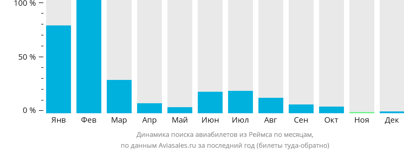 Динамика поиска авиабилетов из Реймса по месяцам