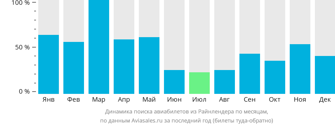 Динамика поиска авиабилетов из Райнлендера по месяцам