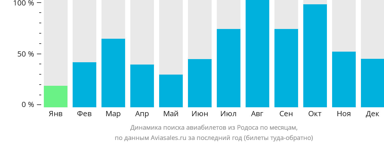 Динамика поиска авиабилетов из Родоса по месяцам