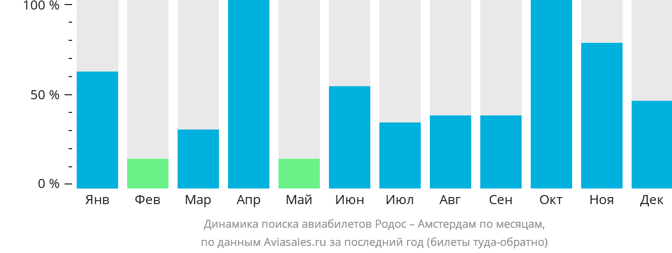 Динамика поиска авиабилетов из Родоса в Амстердам по месяцам