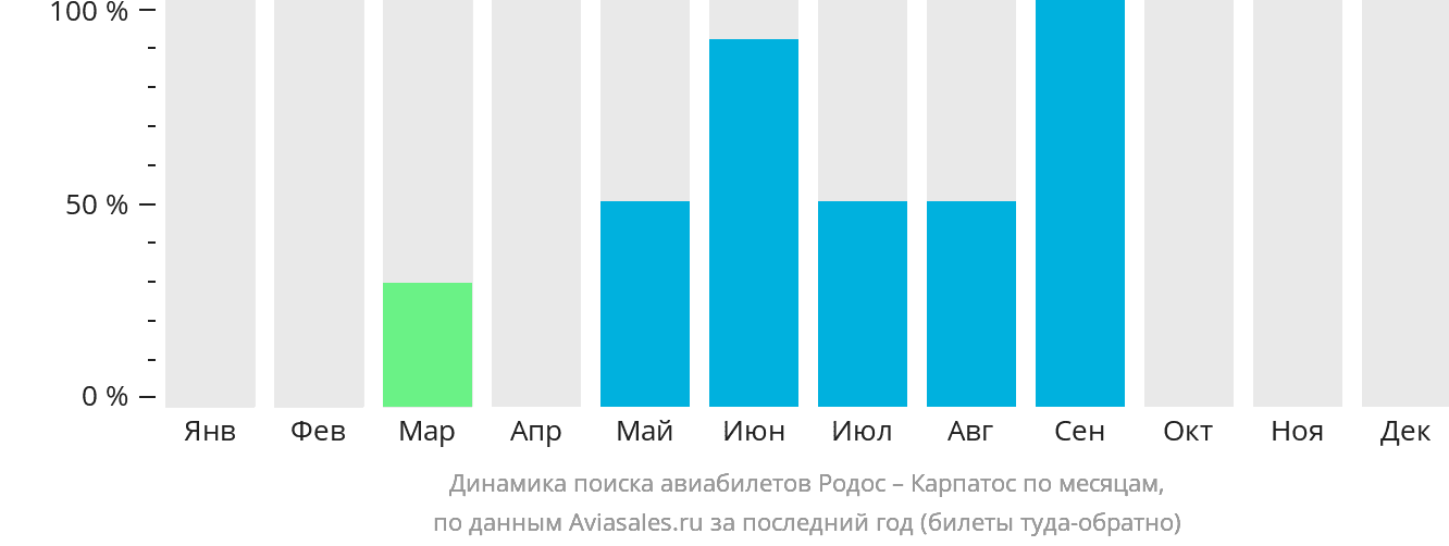 Динамика поиска авиабилетов из Родоса в Карпатос по месяцам