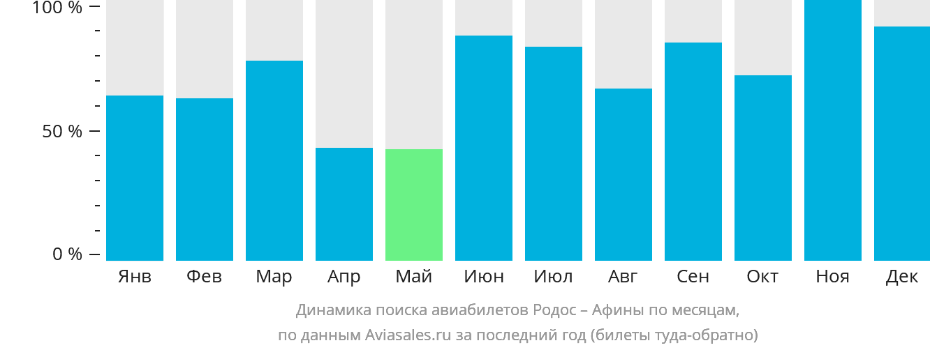 Динамика поиска авиабилетов из Родоса в Афины по месяцам