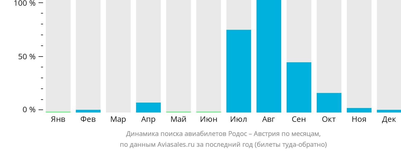 Динамика поиска авиабилетов из Родоса в Австрию по месяцам