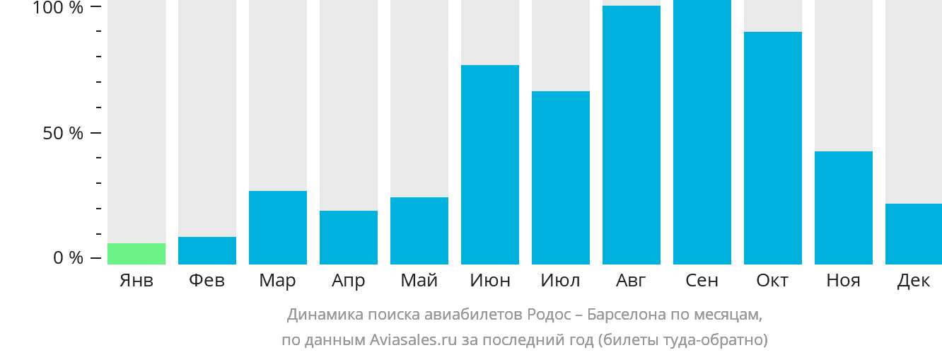 Динамика поиска авиабилетов из Родоса в Барселону по месяцам
