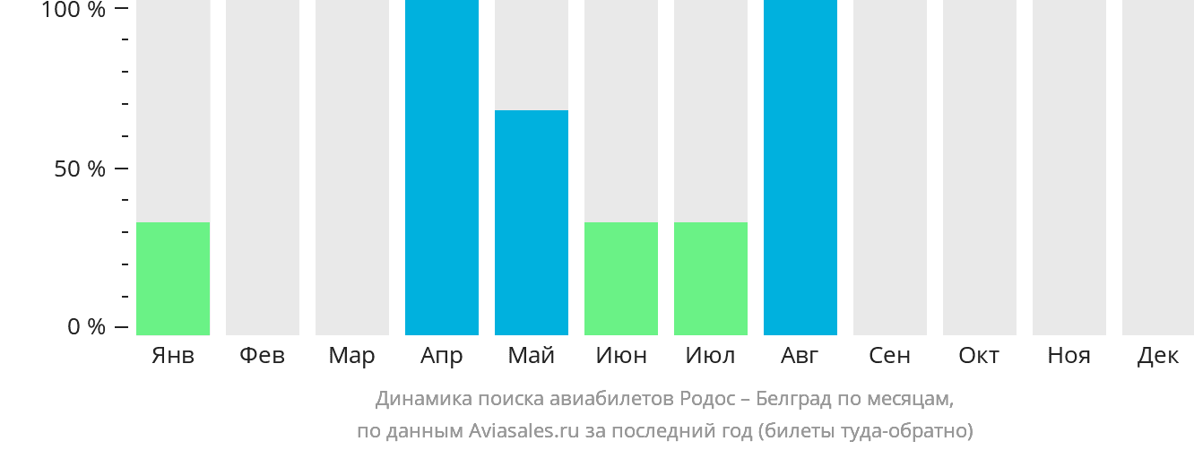 Динамика поиска авиабилетов из Родоса в Белград по месяцам