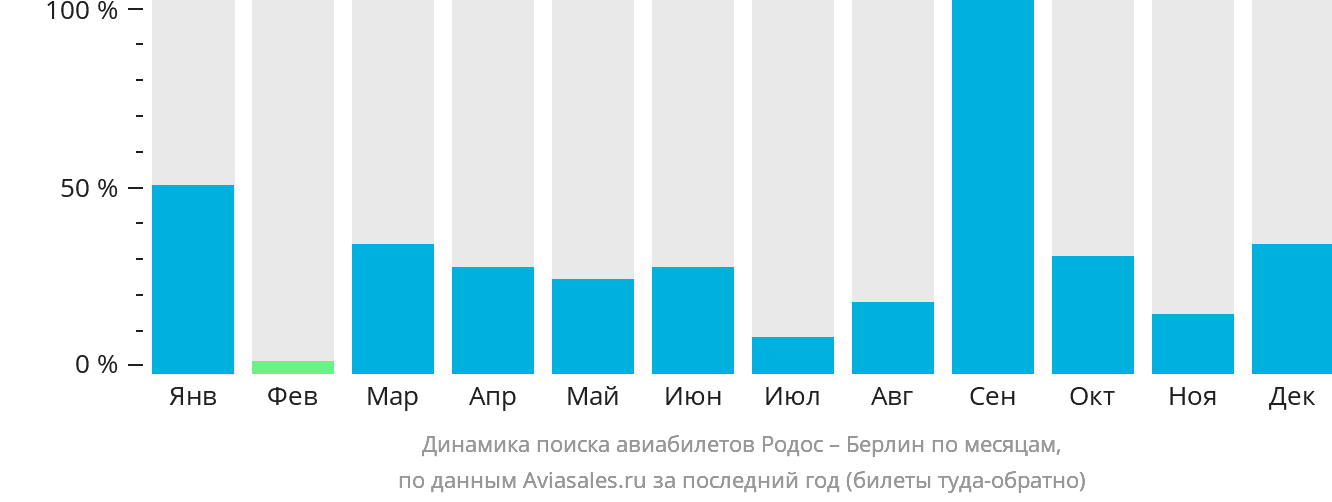 Динамика поиска авиабилетов из Родоса в Берлин по месяцам
