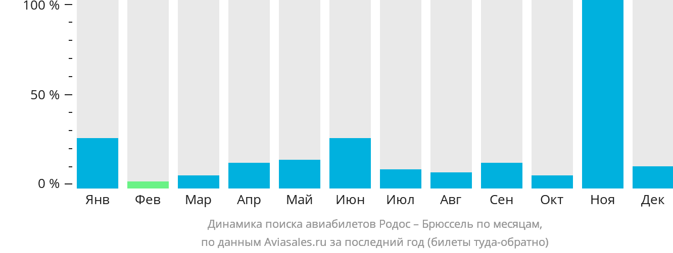 Динамика поиска авиабилетов из Родоса в Брюссель по месяцам