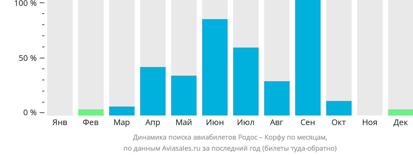 Динамика поиска авиабилетов из Родоса на Корфу по месяцам