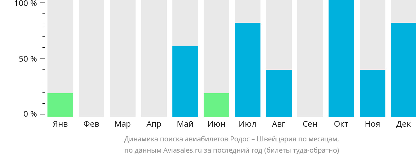 Динамика поиска авиабилетов из Родоса в Швейцарию по месяцам