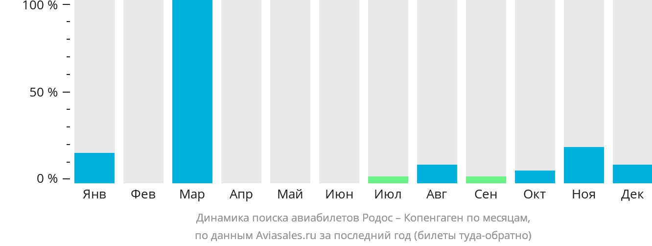 Динамика поиска авиабилетов из Родоса в Копенгаген по месяцам