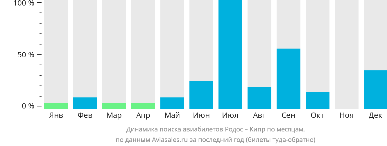 Динамика поиска авиабилетов из Родоса на Кипр по месяцам
