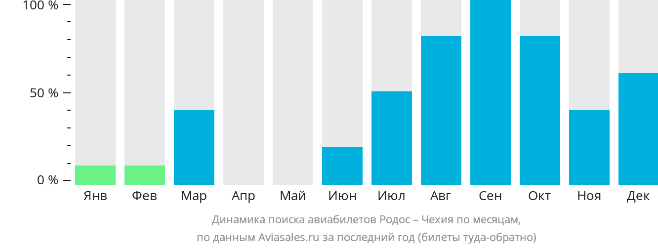 Динамика поиска авиабилетов из Родоса в Чехию по месяцам