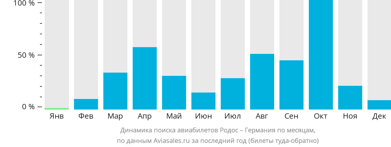Динамика поиска авиабилетов из Родоса в Германию по месяцам