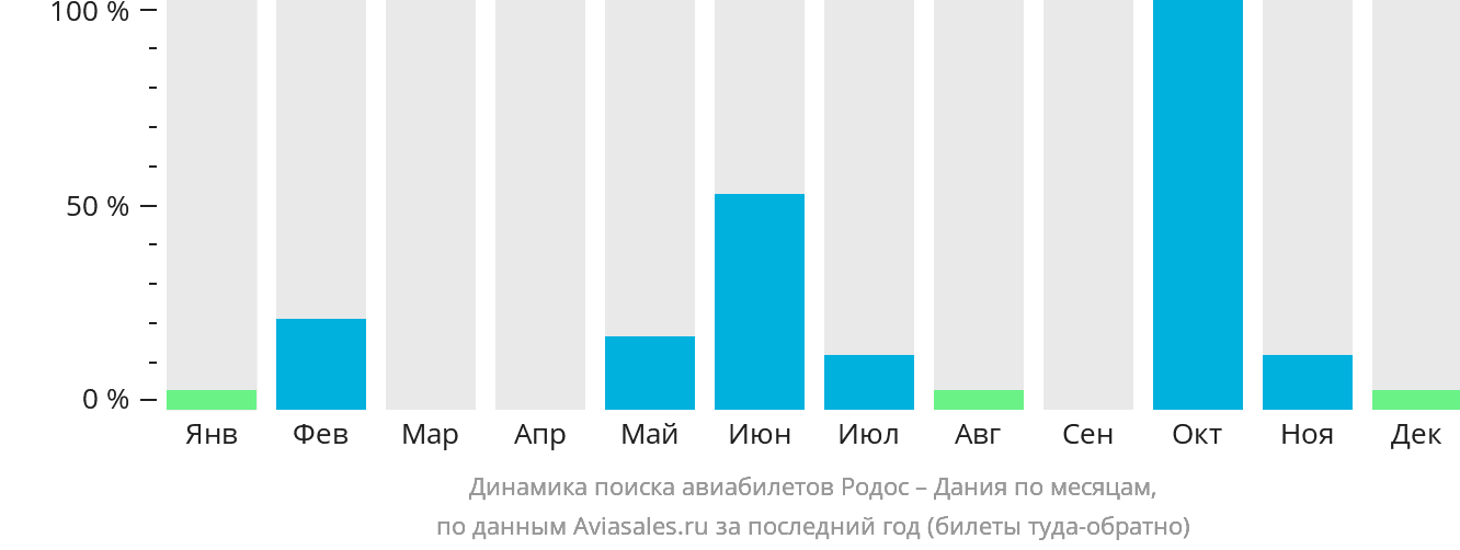 Динамика поиска авиабилетов из Родоса в Данию по месяцам