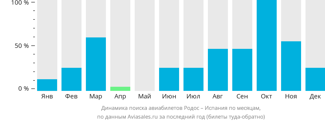 Динамика поиска авиабилетов из Родоса в Испанию по месяцам