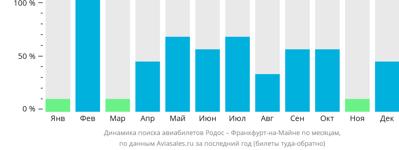 Динамика поиска авиабилетов из Родоса во Франкфурт-на-Майне по месяцам