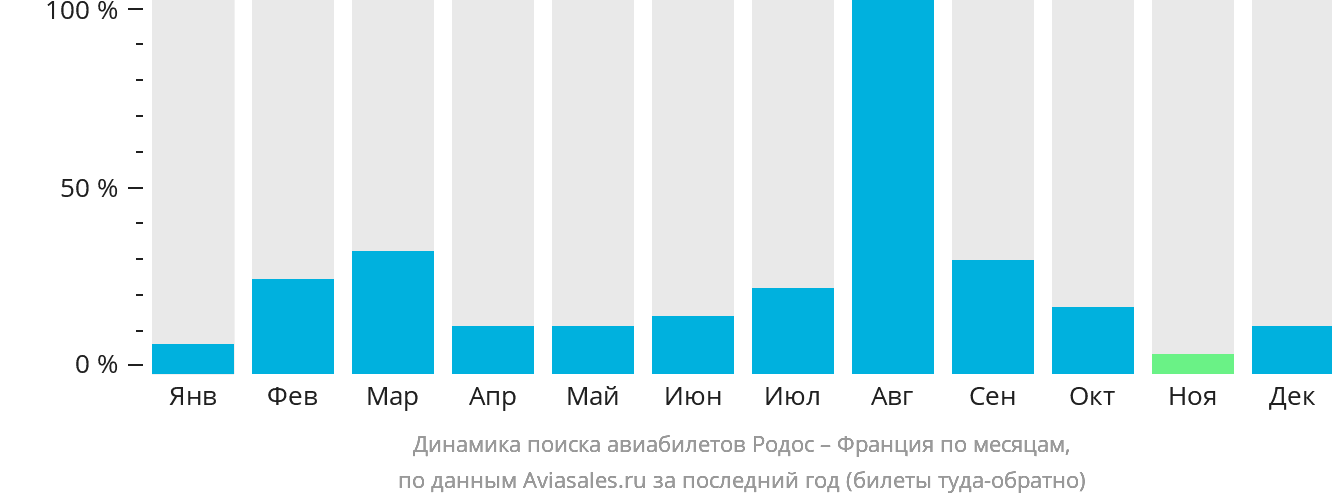 Динамика поиска авиабилетов из Родоса во Францию по месяцам