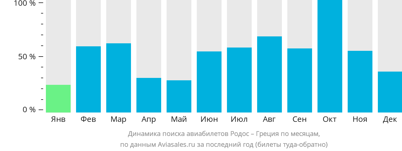 Динамика поиска авиабилетов из Родоса в Грецию по месяцам