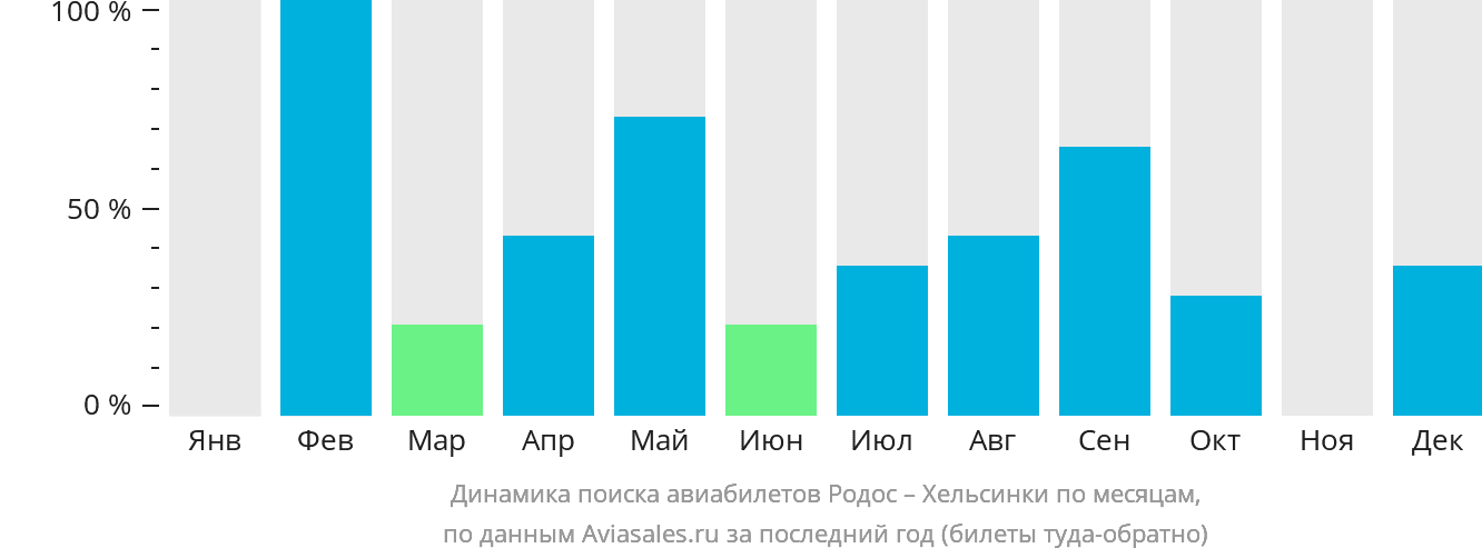 Динамика поиска авиабилетов из Родоса в Хельсинки по месяцам