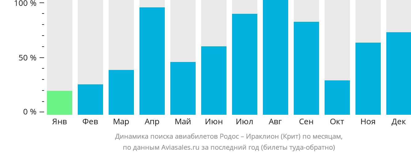 Динамика поиска авиабилетов из Родоса в Ираклион по месяцам
