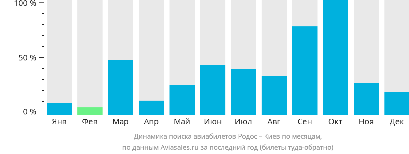 Динамика поиска авиабилетов из Родоса в Киев по месяцам