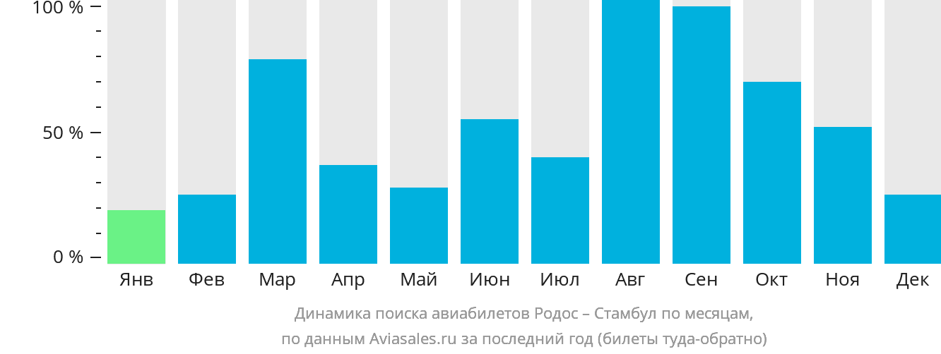 Динамика поиска авиабилетов из Родоса в Стамбул по месяцам