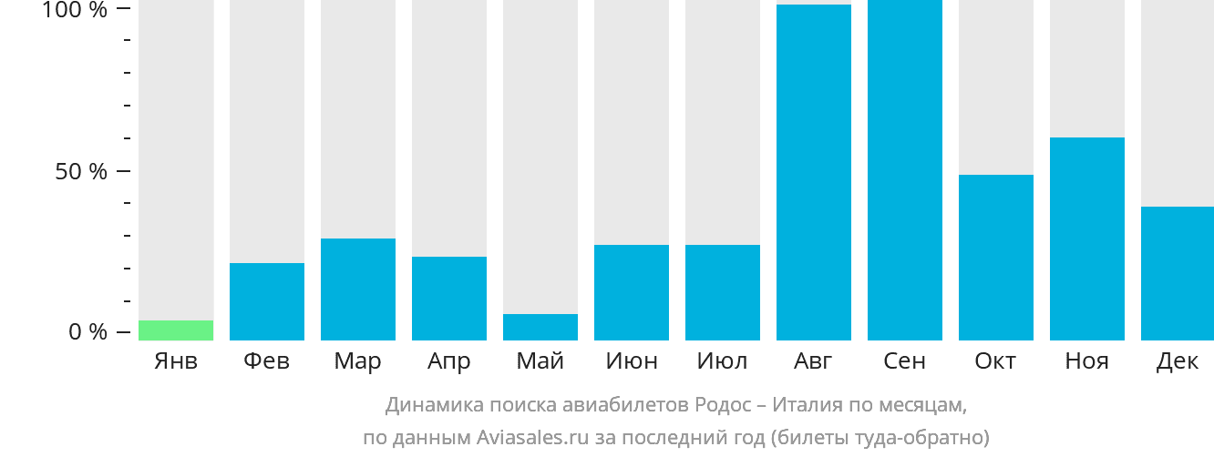 Динамика поиска авиабилетов из Родоса в Италию по месяцам