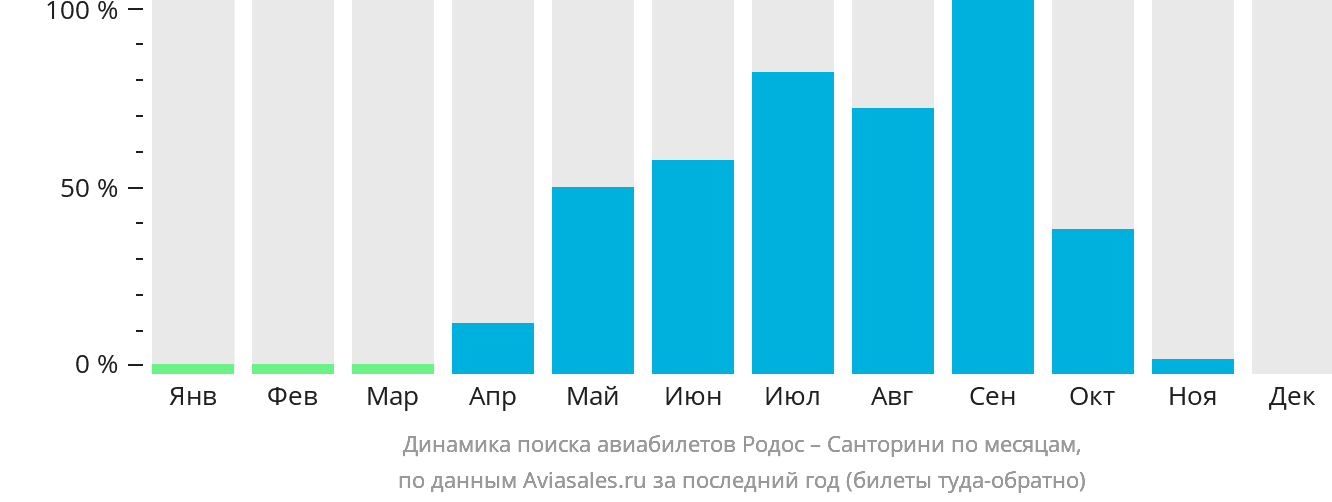 Динамика поиска авиабилетов из Родоса на Тиру по месяцам