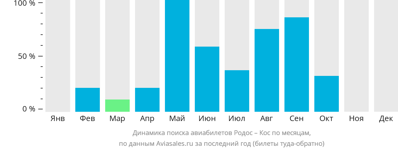 Динамика поиска авиабилетов из Родоса на Кос по месяцам