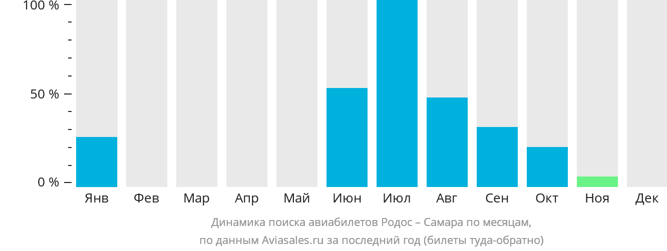 Динамика поиска авиабилетов из Родоса в Самару по месяцам