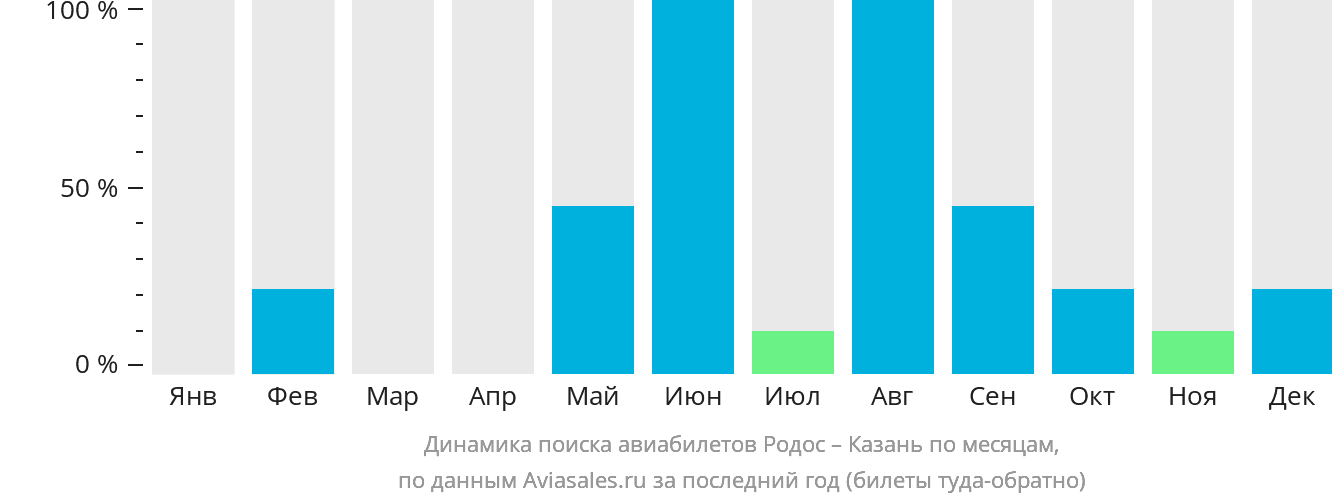 Динамика поиска авиабилетов из Родоса в Казань по месяцам
