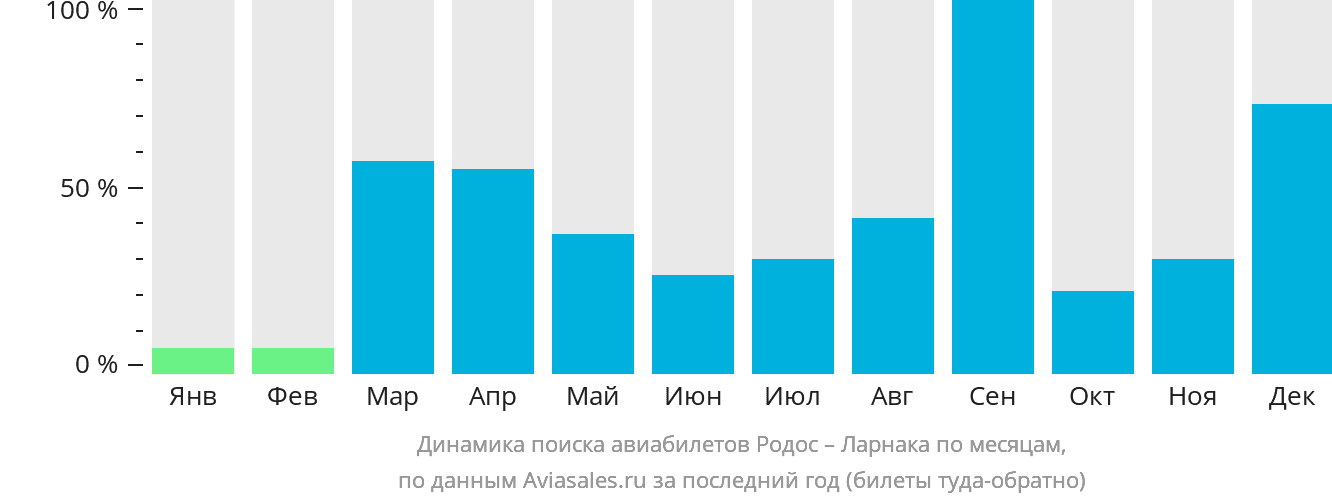 Динамика поиска авиабилетов из Родоса в Ларнаку по месяцам