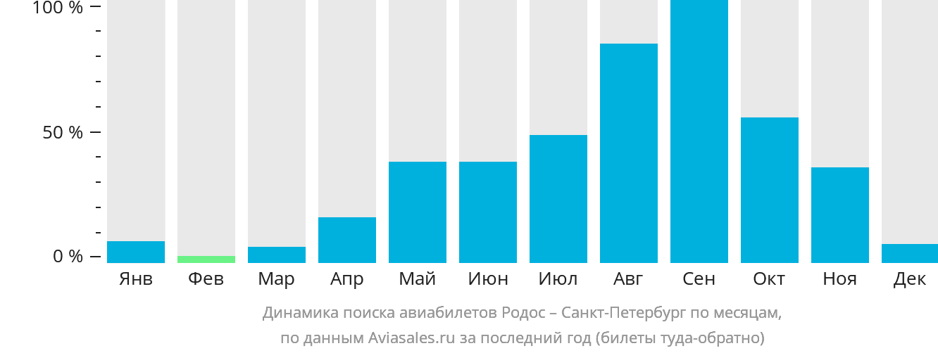 Динамика поиска авиабилетов из Родоса в Санкт-Петербург по месяцам
