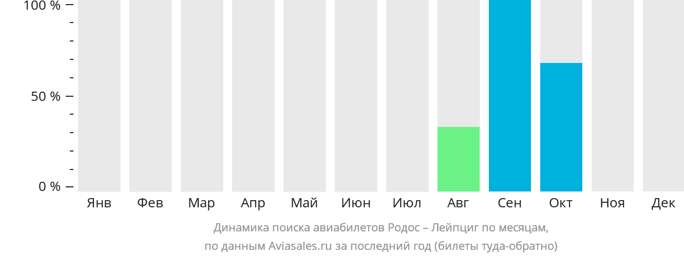Динамика поиска авиабилетов из Родоса в Лейпциг по месяцам
